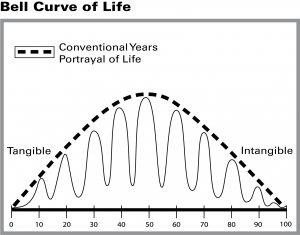 Bell Curve of Life