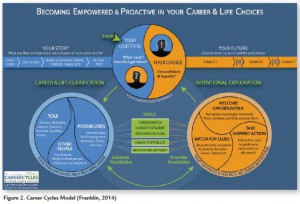 Career Cycles Model